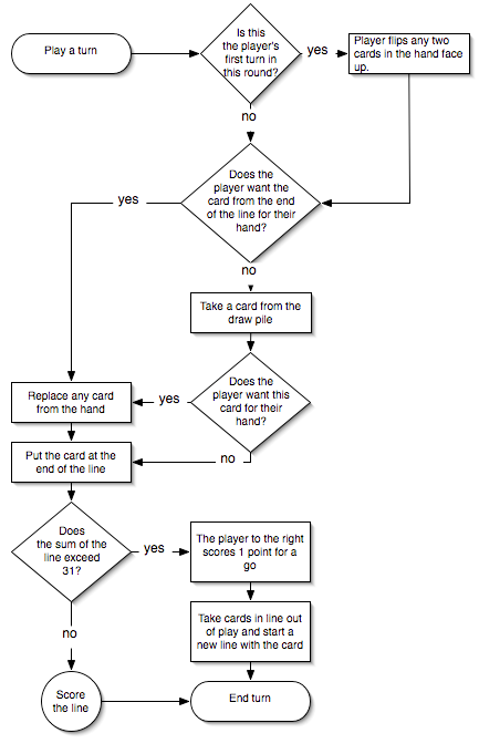 Game Flow Chart